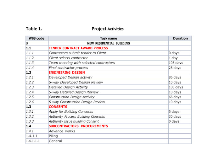 do construction project planning, scheduling, and critical path analysis